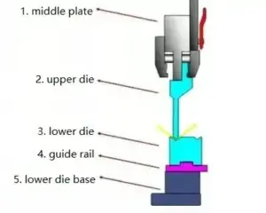 Structural diagram of press brake dies